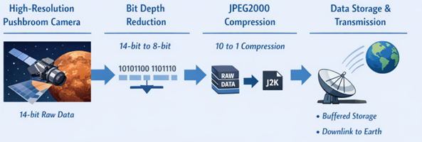 communication pipeline