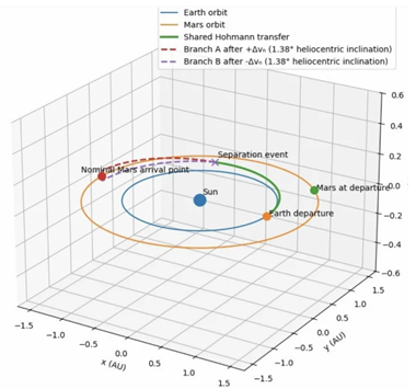 Orbit visualization (STK)